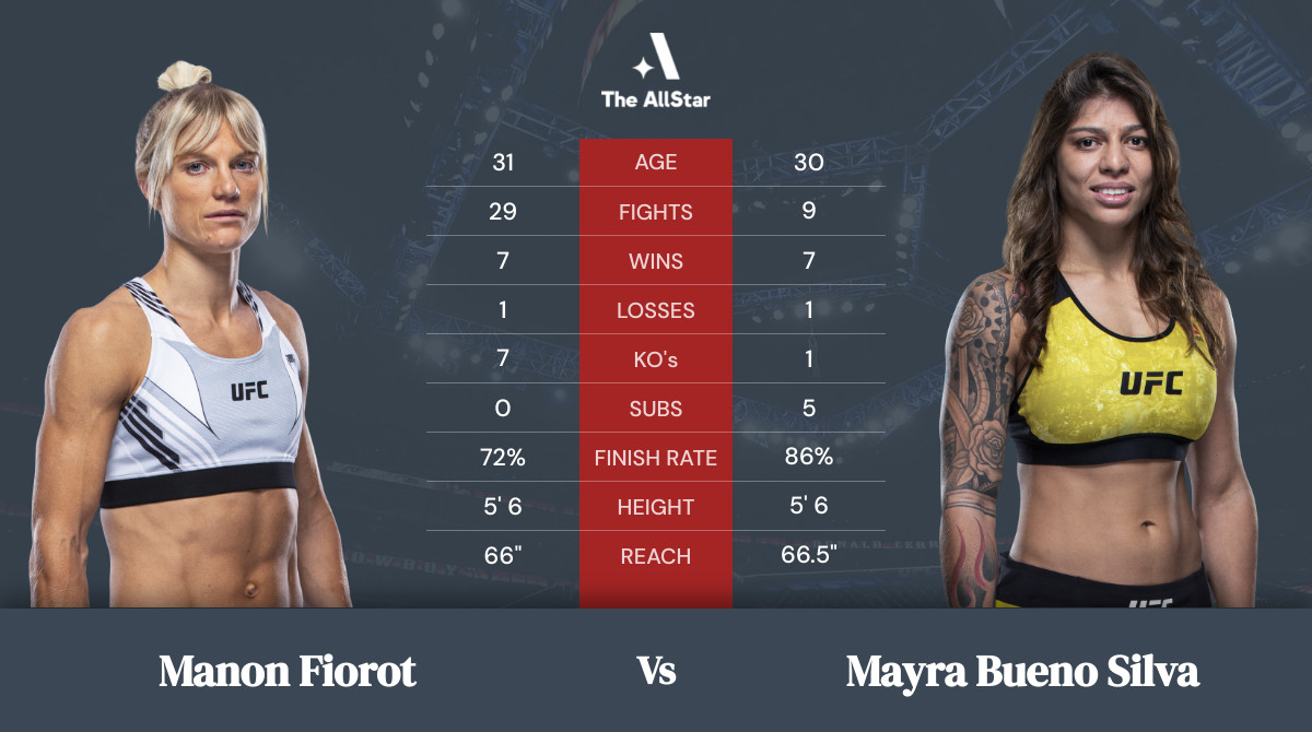 Tale of the tape: Manon Fiorot vs Mayra Bueno Silva